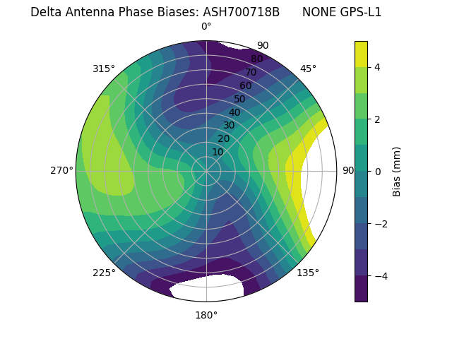 Radial GPS-L1