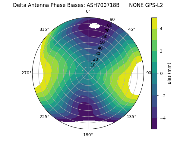 Radial GPS-L2