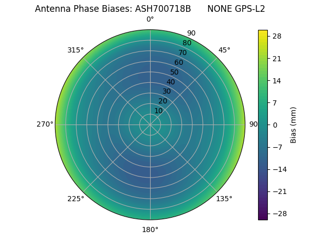 Radial GPS-L2