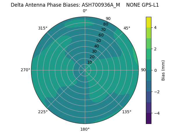 Radial GPS-L1