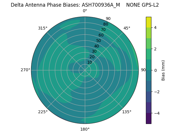 Radial GPS-L2