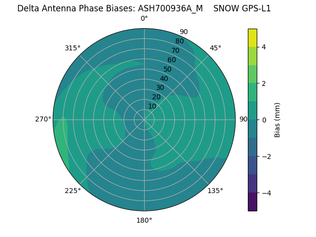 Radial GPS-L1