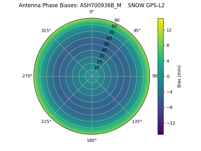 Radial GPS-L2