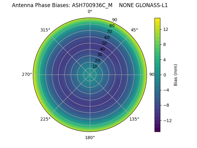 Radial GLONASS-L1