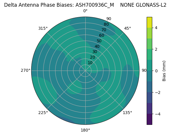 Radial GLONASS-L2