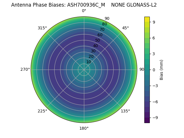 Radial GLONASS-L2