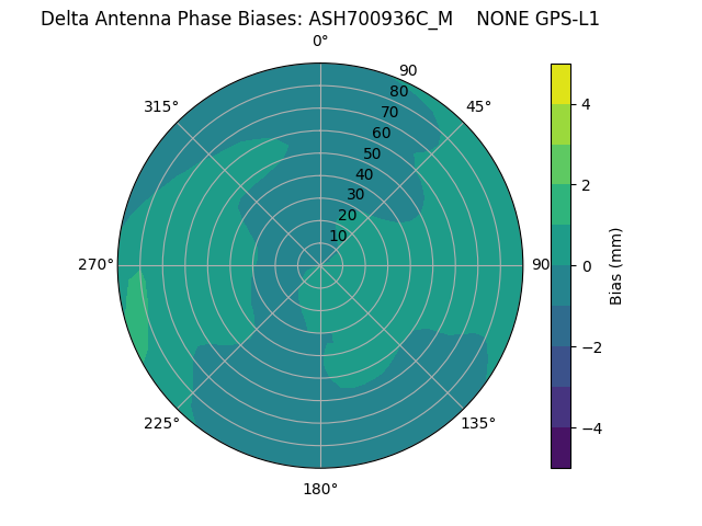 Radial GPS-L1