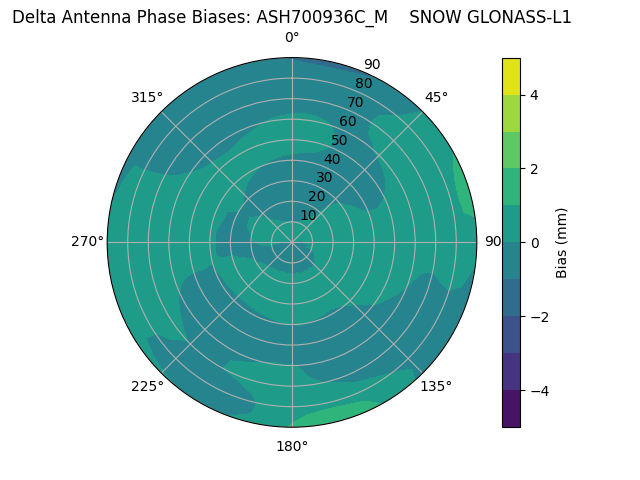 Radial GLONASS-L1