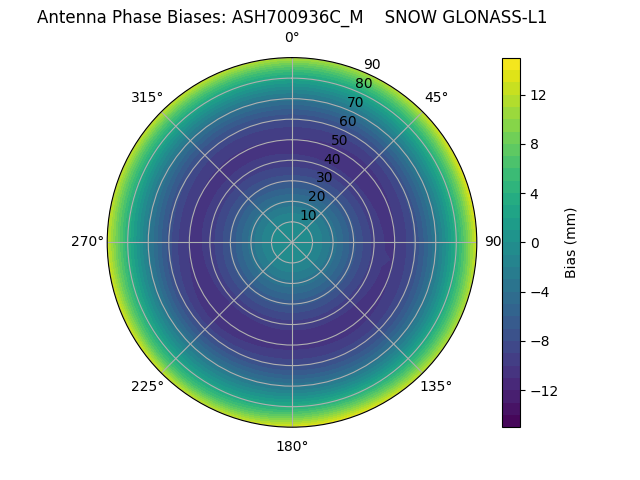 Radial GLONASS-L1