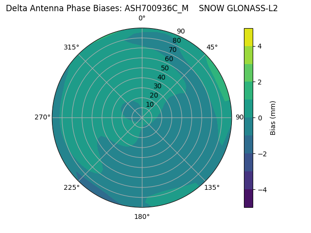 Radial GLONASS-L2