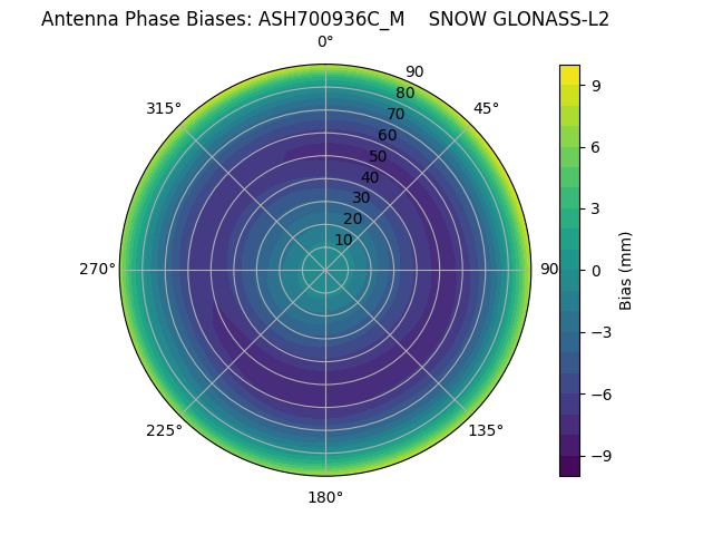 Radial GLONASS-L2