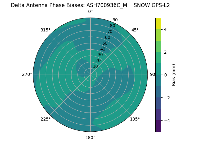 Radial GPS-L2