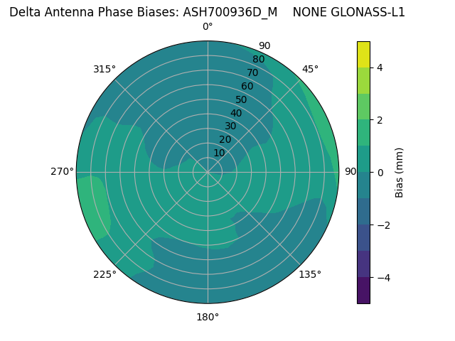 Radial GLONASS-L1