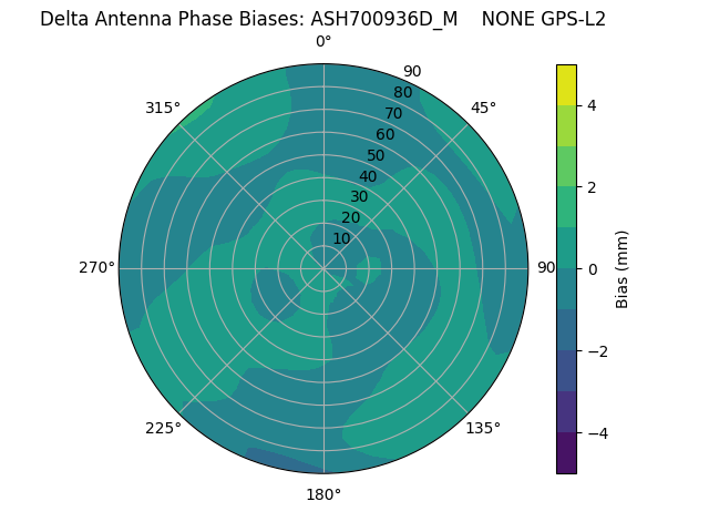 Radial GPS-L2