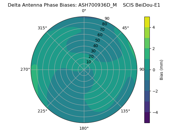 Radial BeiDou-E1