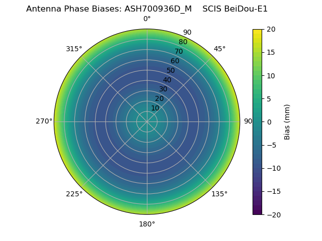 Radial BeiDou-E1