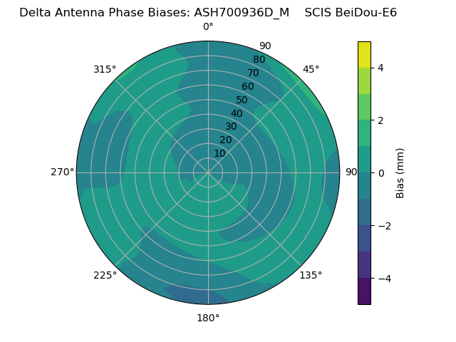 Radial BeiDou-E6