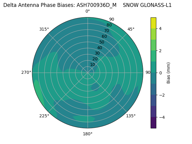 Radial GLONASS-L1