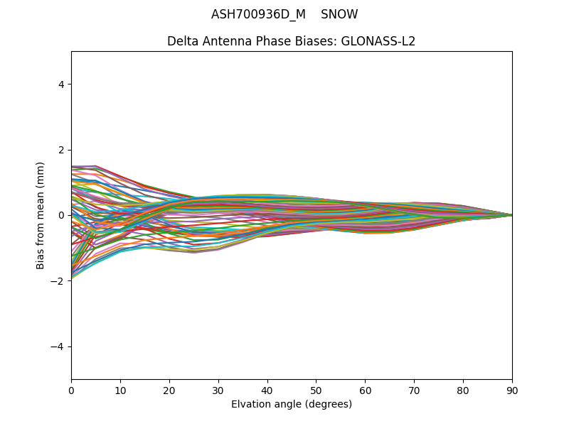 GLONASS-L2