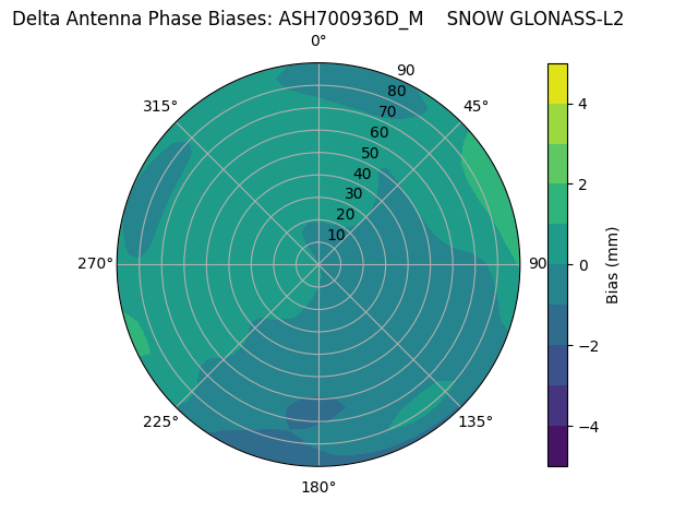 Radial GLONASS-L2