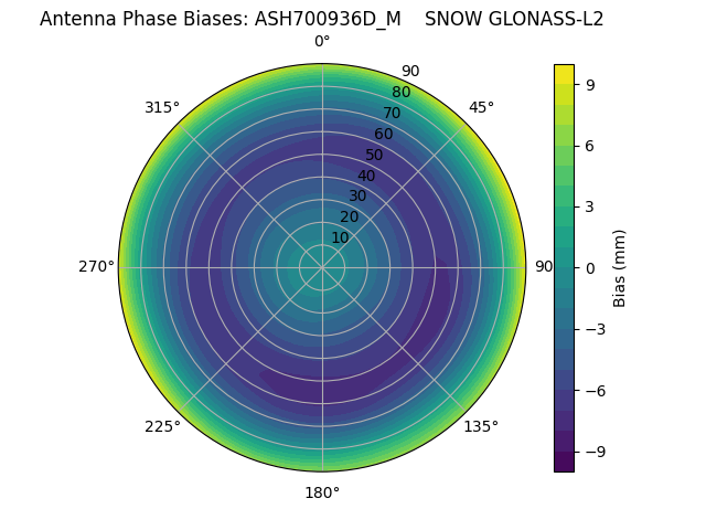 Radial GLONASS-L2