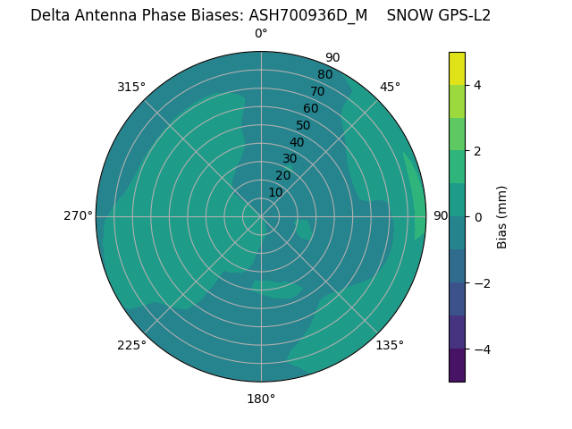 Radial GPS-L2