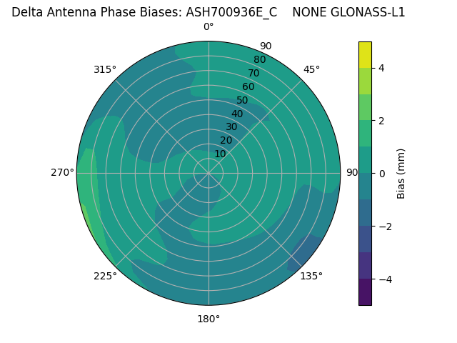 Radial GLONASS-L1