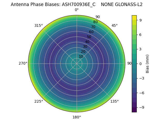 Radial GLONASS-L2