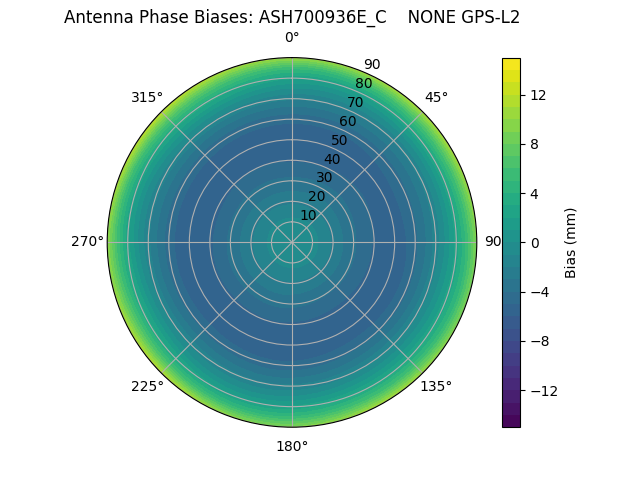 Radial GPS-L2