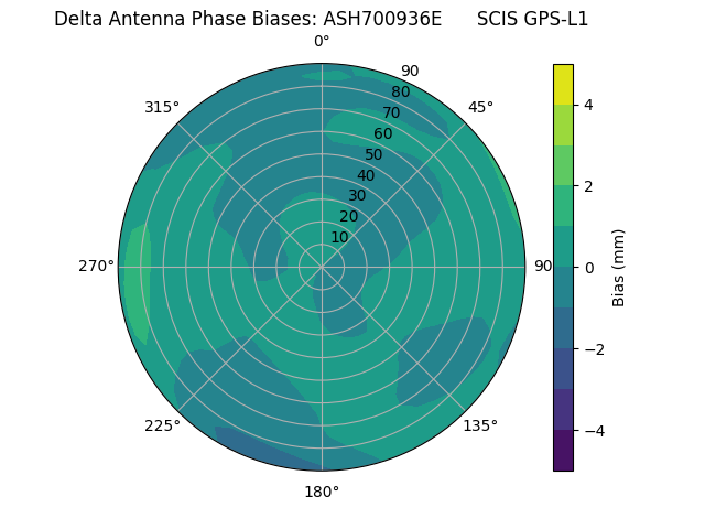 Radial GPS-L1