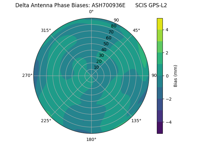 Radial GPS-L2