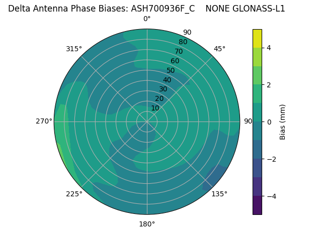 Radial GLONASS-L1