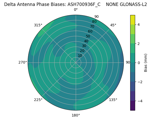 Radial GLONASS-L2