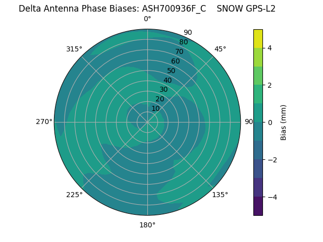 Radial GPS-L2