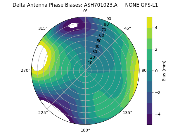 Radial GPS-L1