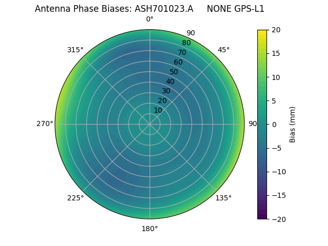 Radial GPS-L1