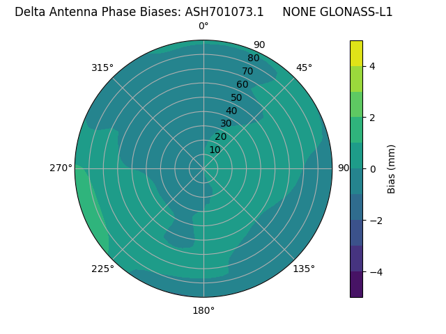 Radial GLONASS-L1