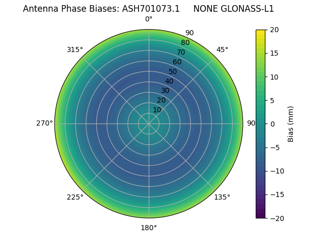 Radial GLONASS-L1