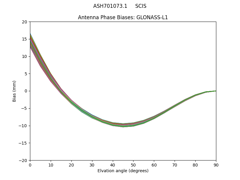 GLONASS-L1