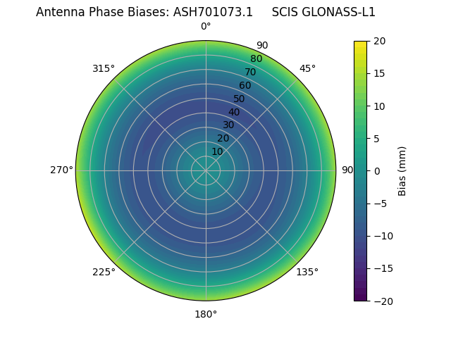 Radial GLONASS-L1