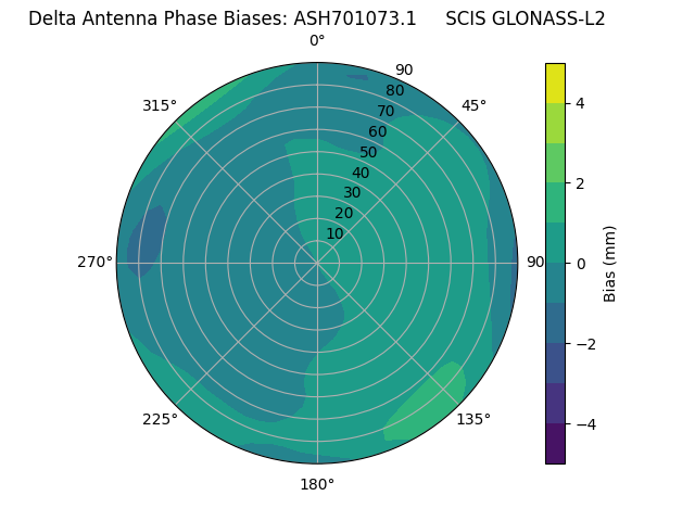 Radial GLONASS-L2