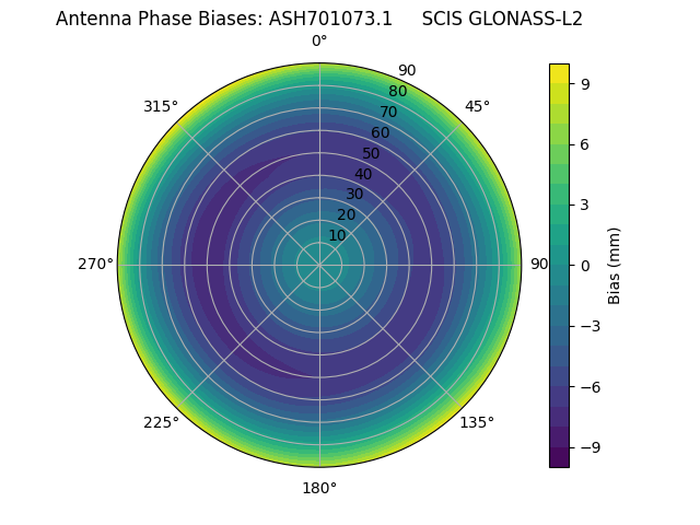 Radial GLONASS-L2