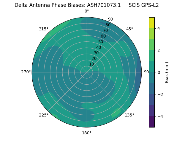 Radial GPS-L2