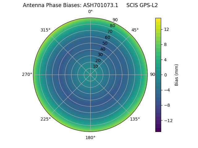 Radial GPS-L2