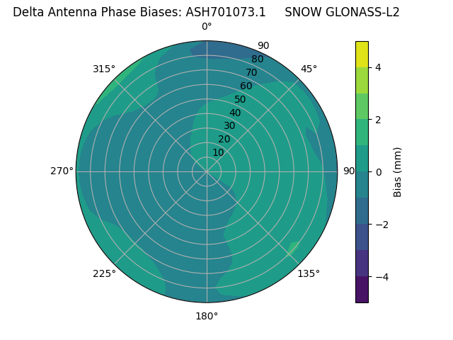 Radial GLONASS-L2