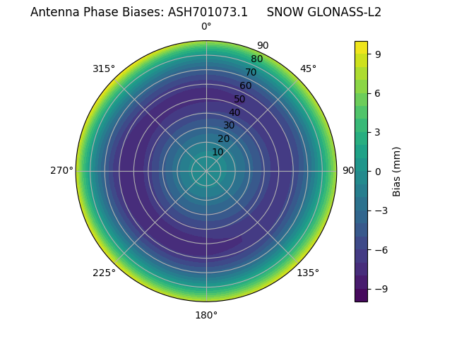 Radial GLONASS-L2