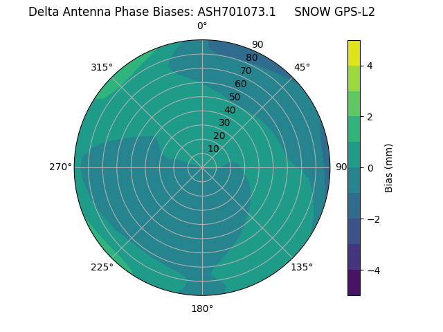 Radial GPS-L2