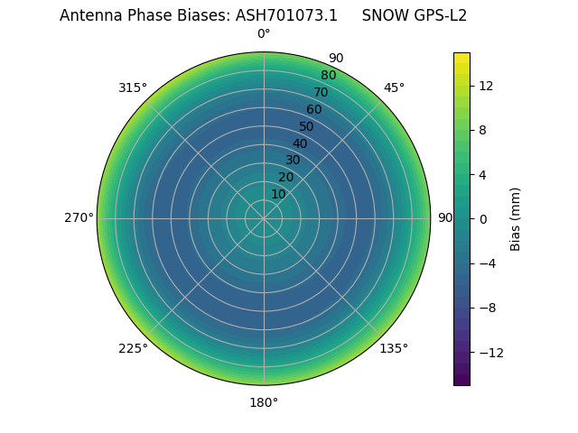 Radial GPS-L2