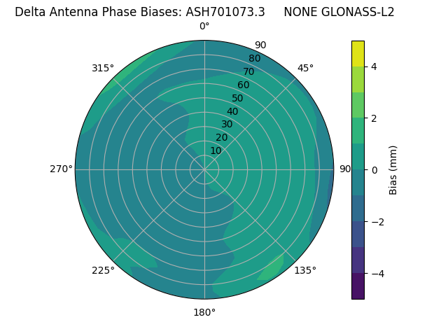 Radial GLONASS-L2