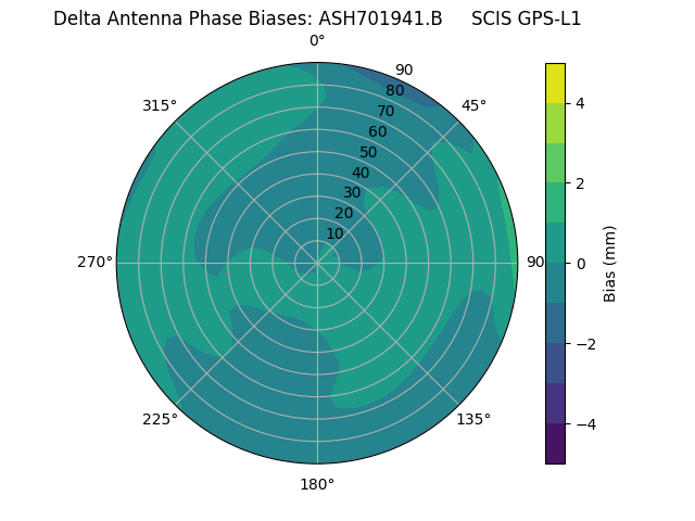 Radial GPS-L1